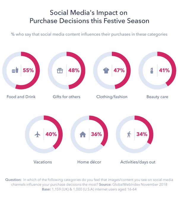 Social Media Holiday Purchasing